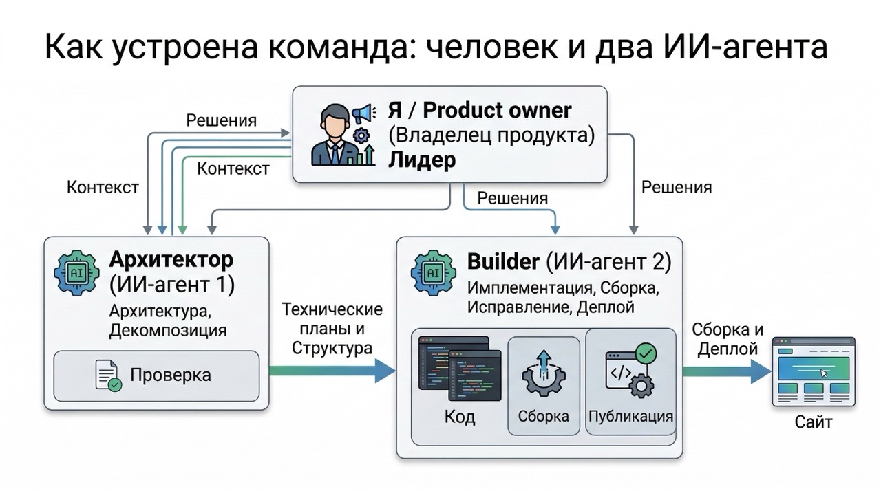 Схема ролей в проекте: Сергей как product owner принимает решения, архитектор-агент держит архитектуру, а builder-агент собирает и публикует сайт